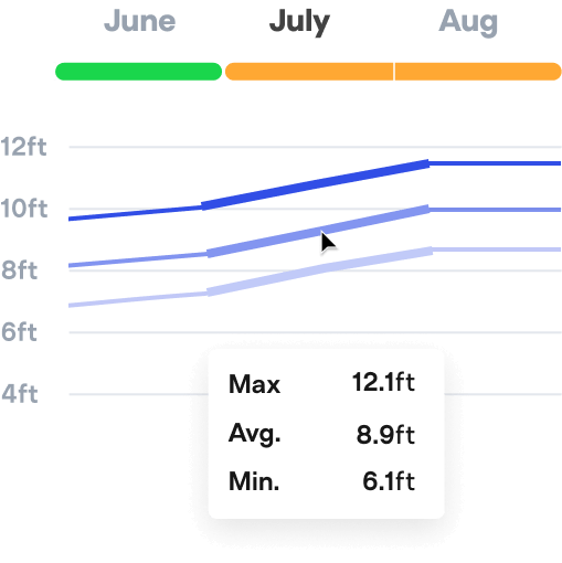 Seasonal surf data showing wave height trends throughout the year